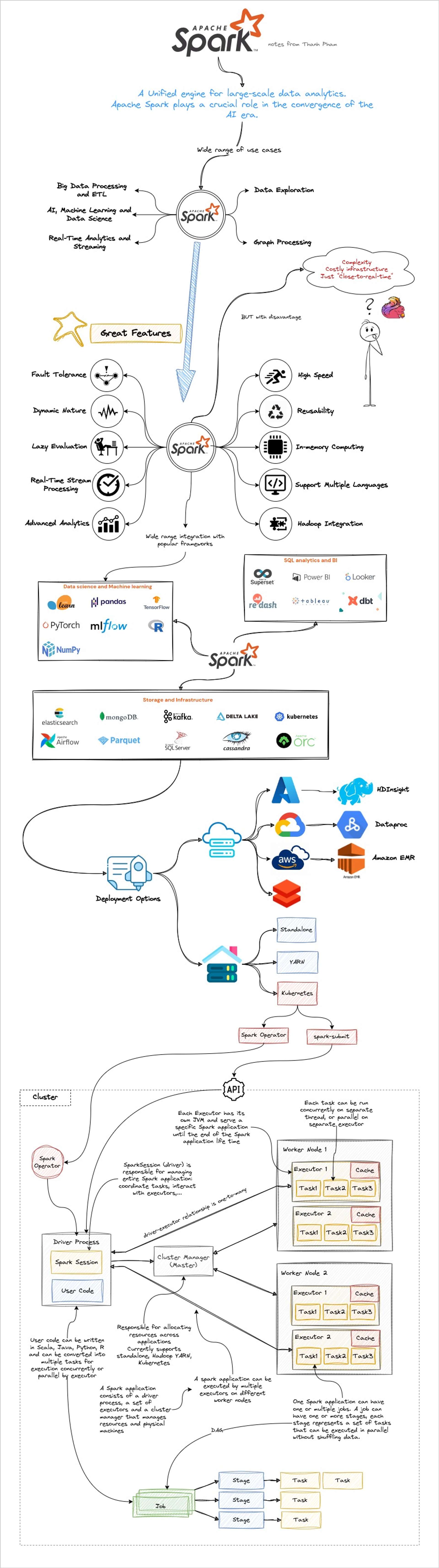 Introduction to Apache Spark